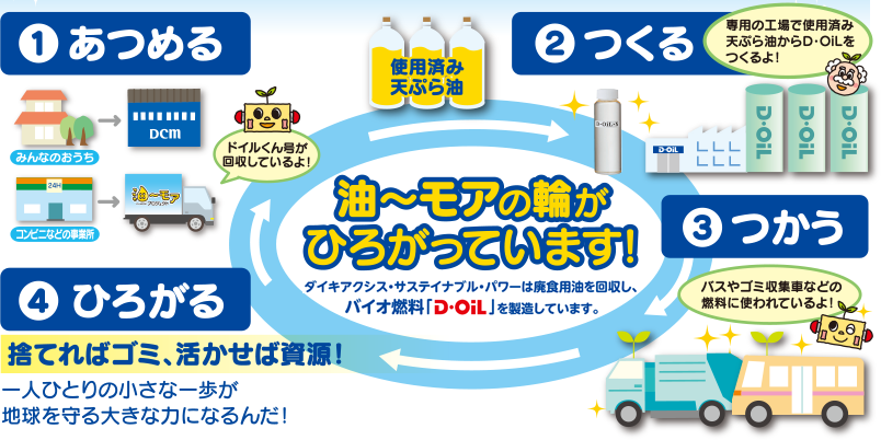 油～モアの輪がひろがっています！ダイキアクシス・サステイナブル・パワーは廃食用油を回収し、バイオ燃料「D･OiL」を製造しています。