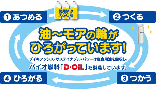 油～モアの輪がひろがっています！ダイキアクシス・サステイナブル・パワーは廃食用油を回収し、バイオ燃料「D･OiL」を製造しています。