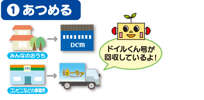 1.あつめる。ドイルくん号がお家やコンビニから廃食用油を回収しているよ！