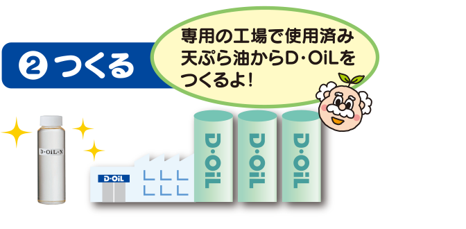 2.つくる。専用の工場で、使用済み天ぷら油からバイオ燃料「D･OiL」を製造しているよ！