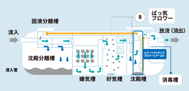 浄化槽とは小さな下水処理場です