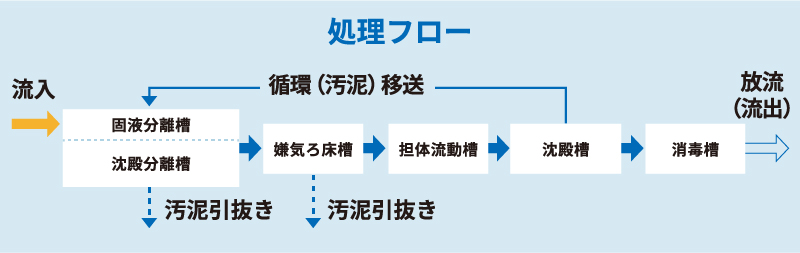 浄化槽とは小さな下水処理場です