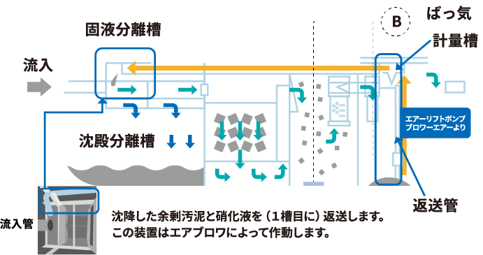 1番重要な機能が槽内の循環システム