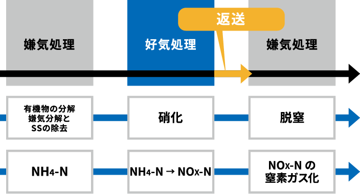 高度な処理能力