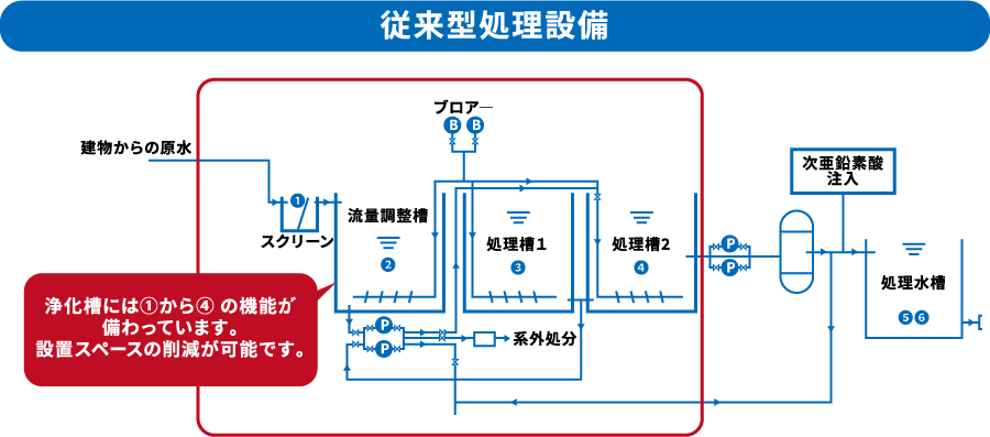 調整槽が不要＝納入スペースの節約