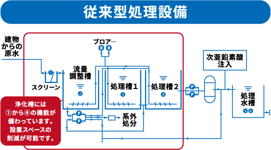 調整槽が不要＝納入スペースの節約