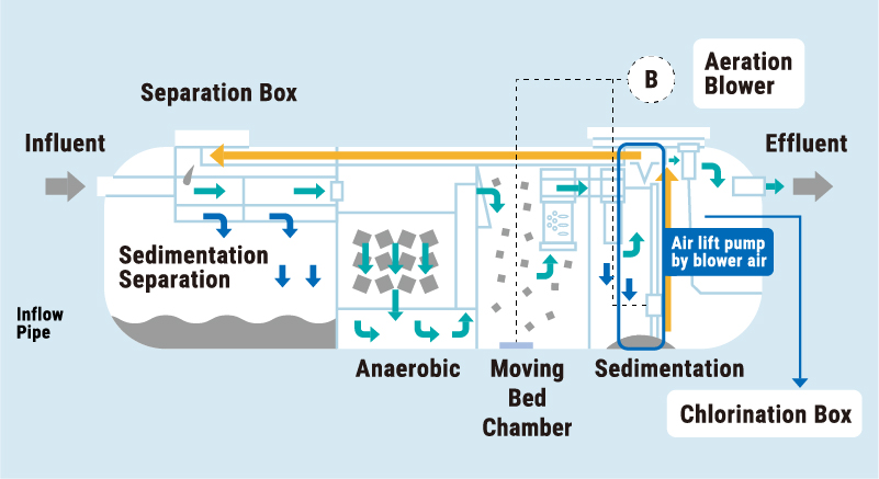 Packaged Wastewater Treatment Plant