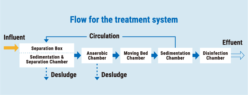 Packaged Wastewater Treatment Plant