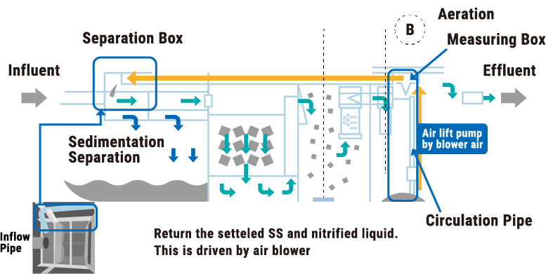 Packaged Wastewater Treatment Plant
