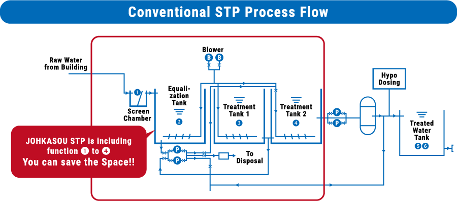 NO NEED EQUALIZATION TANK
