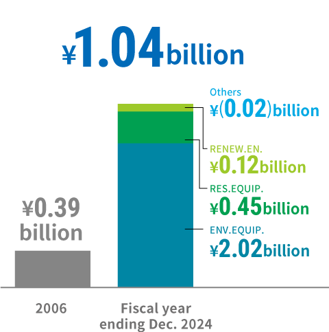 Operating income