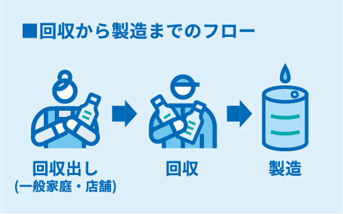 フロー