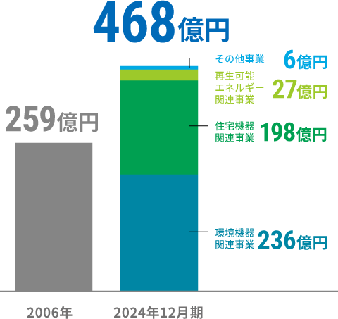 売上高