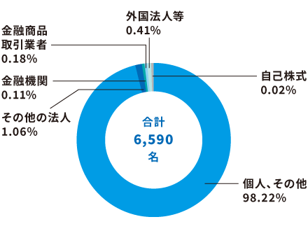所有者別