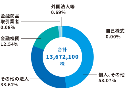 所有株式数別
