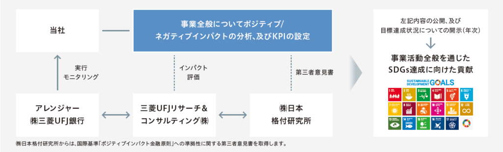 ポジティブ・インパクト・ファイナンスの概要