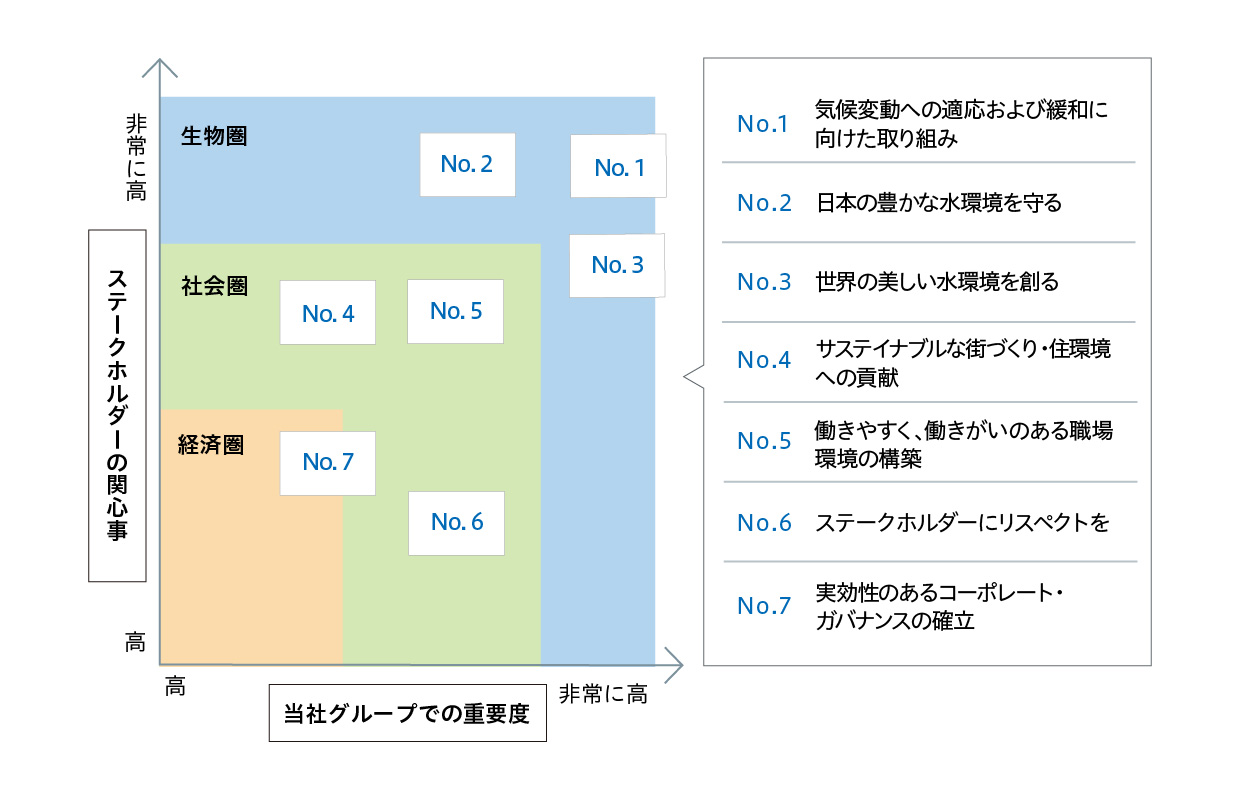 マテリアリティマップ