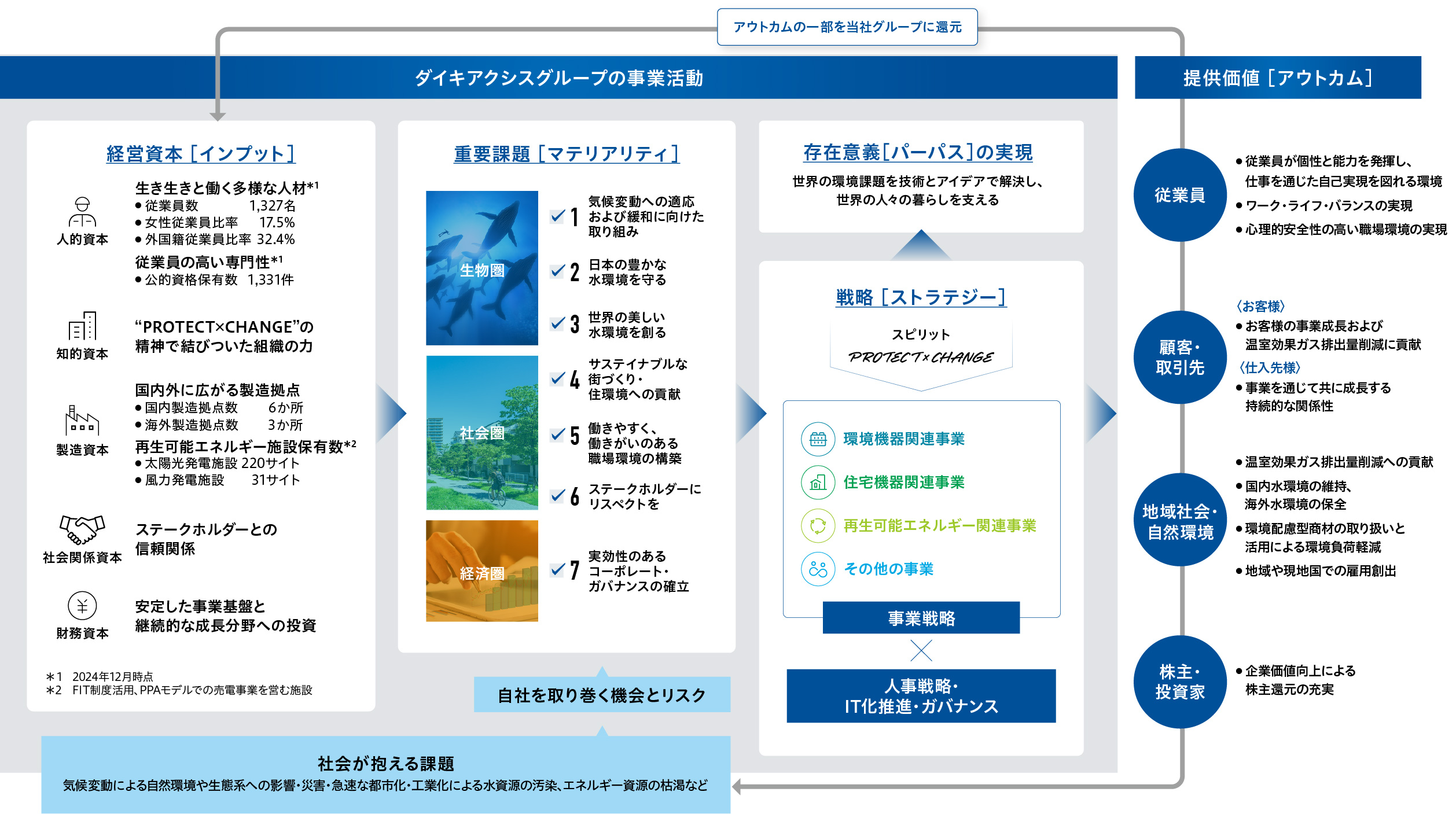 価値創造プロセス