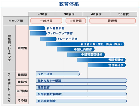 キャリアや階層に応じて教育研修を行っています。